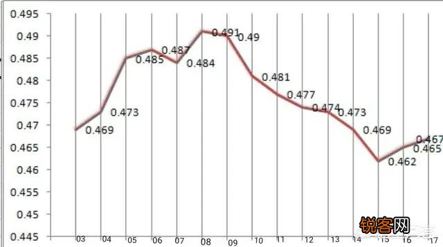 中国现在的基尼系数是多少？