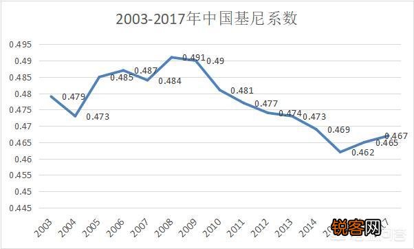 中国现在的基尼系数是多少？