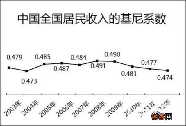 中国基尼系数2018年是多少？