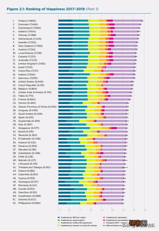 你觉得哪个国家的国民幸福指数高？