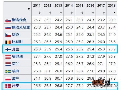 你觉得哪个国家的国民幸福指数高？