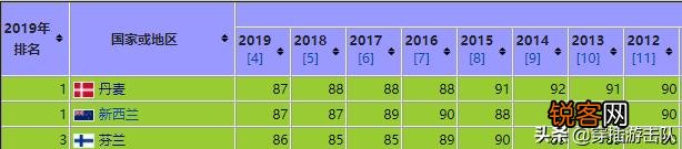 你觉得哪个国家的国民幸福指数高？