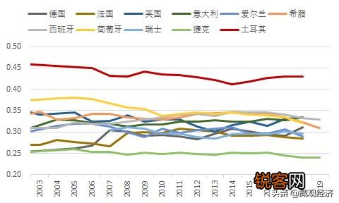 美国的基尼系数高吗？
