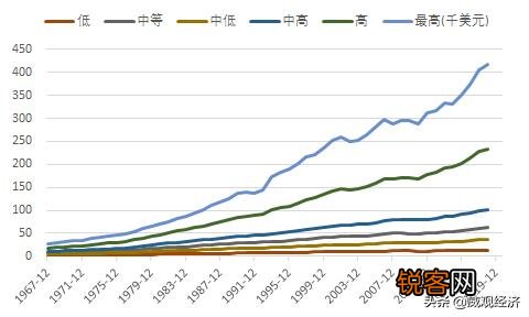 美国的基尼系数高吗？