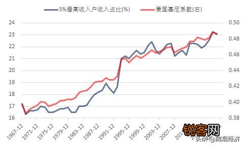 美国的基尼系数高吗？