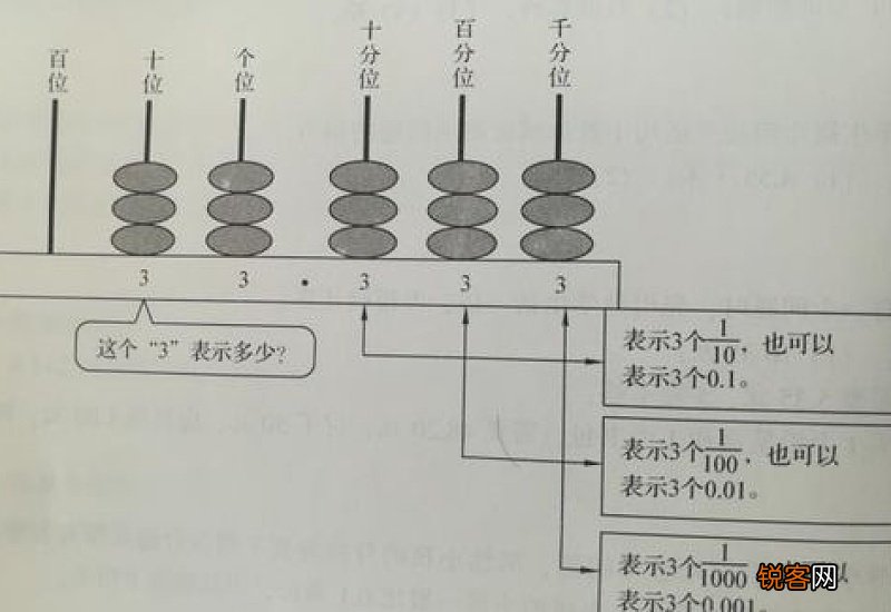 小学数学数位和计数单位有什么不同?