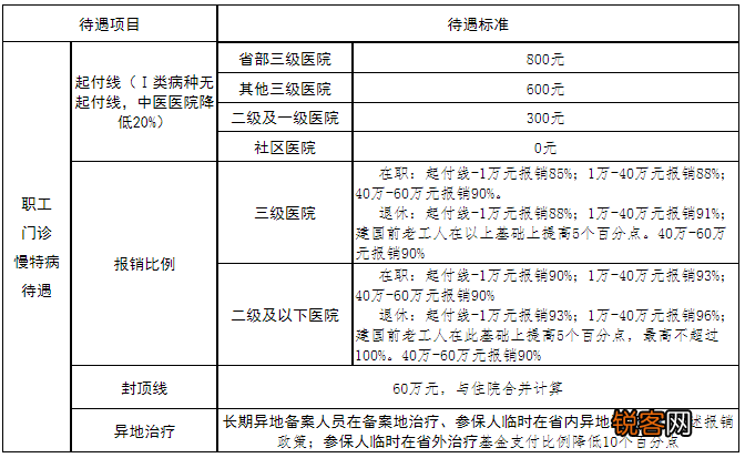 2023年济南职工医保门诊报销政策是什么？附缴费基数、缴费比例