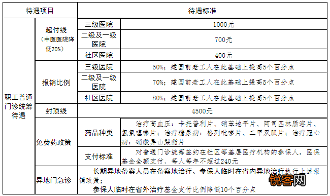 2023年济南职工医保门诊报销政策是什么？附缴费基数、缴费比例
