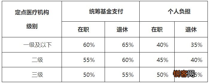 2023南宁职工医保门诊共济报销比例是多少？就医待遇、报销比例整理