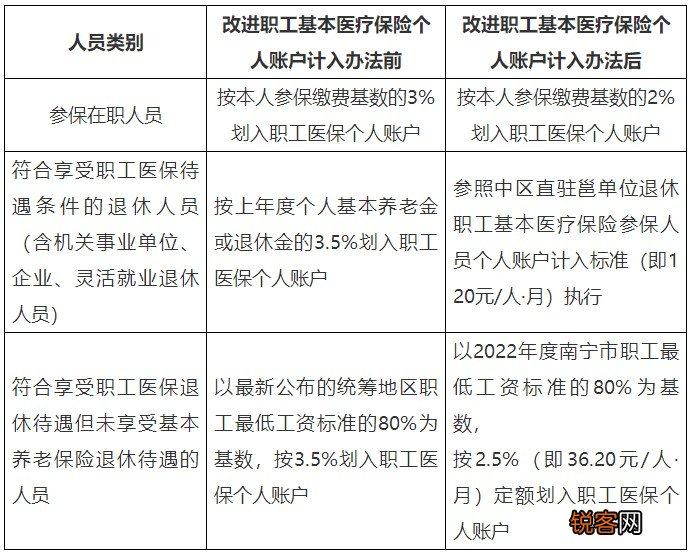 2023南宁职工医保门诊共济报销比例是多少？就医待遇、报销比例整理