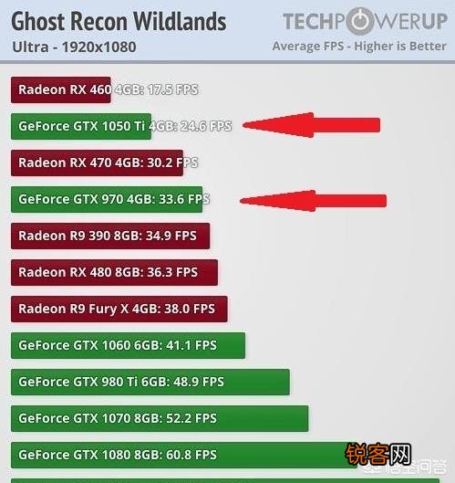 请问GTX970跟GTX1050ti哪个显卡好？