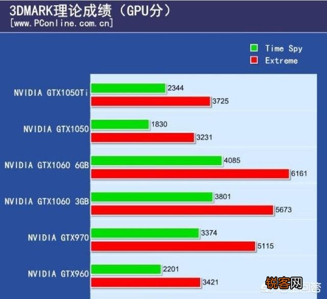请问GTX970跟GTX1050ti哪个显卡好？