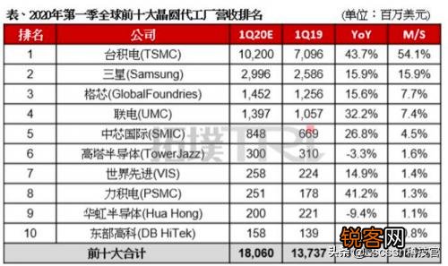 造芯 中芯国际与台积电、三星的差距只差一台“光刻机”吗？