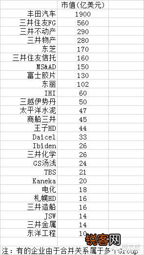 日本的三井集团,和韩国的三星集团,哪个综合实力更强悍一些？