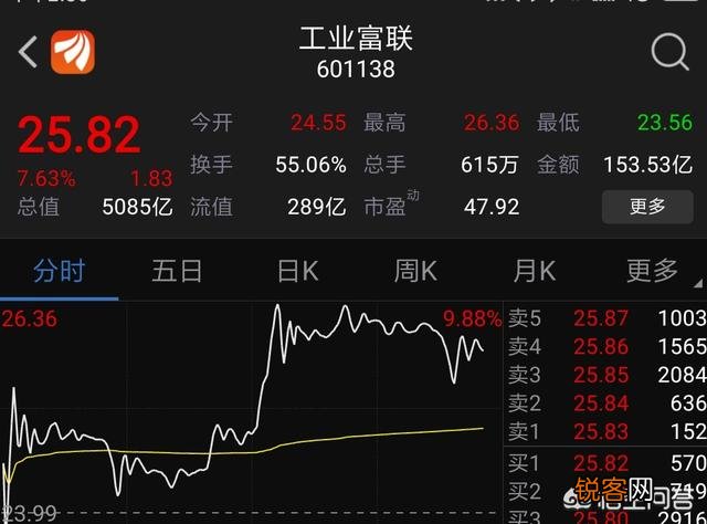 独角兽工业富联开板,是不是机会来了？可以进入吗？