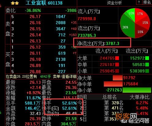 独角兽工业富联开板,是不是机会来了？可以进入吗？