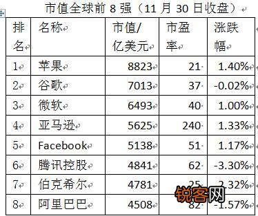 中国双龙腾讯阿里巴巴正在攫战全球市值8强。何时中国企业能进入前3强？