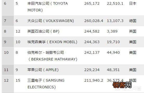 三星集团作为韩国的巨无霸公司,控制韩国经济命脉,为什么比不上苹果公司呢？
