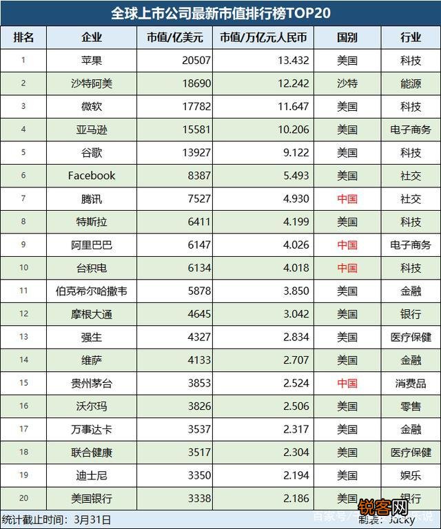 我国的腾讯集团与韩国的三星集团相比怎么样？
