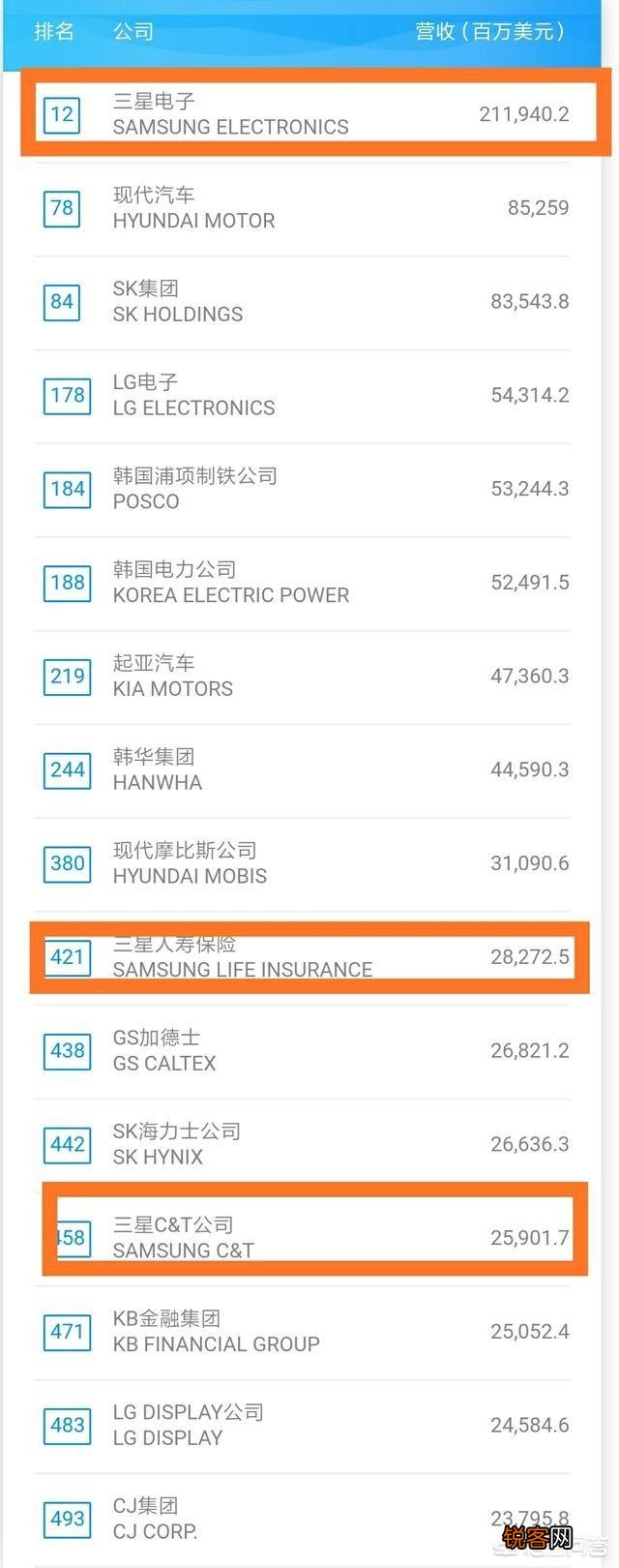 腾讯和三星,哪个更强大？