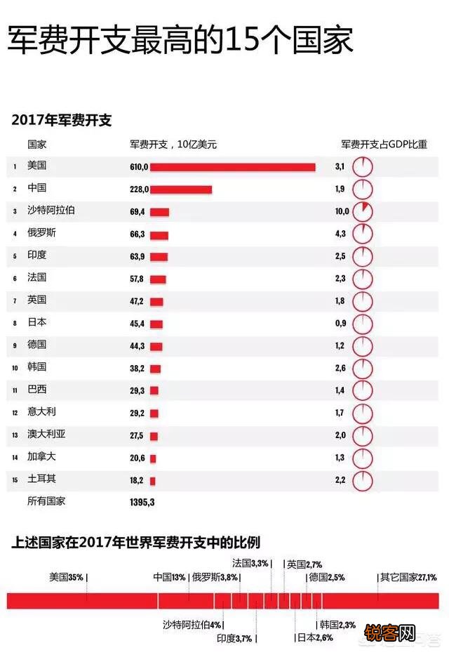 军费开支超过GDP总量10%的比例,都是些什么样的国家？