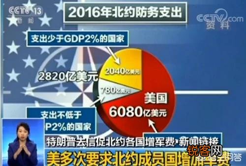 军费开支超过GDP总量10%的比例,都是些什么样的国家？