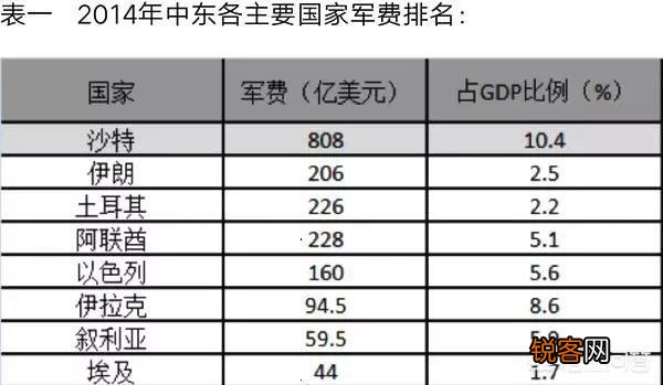 军费开支超过GDP总量10%的比例,都是些什么样的国家？