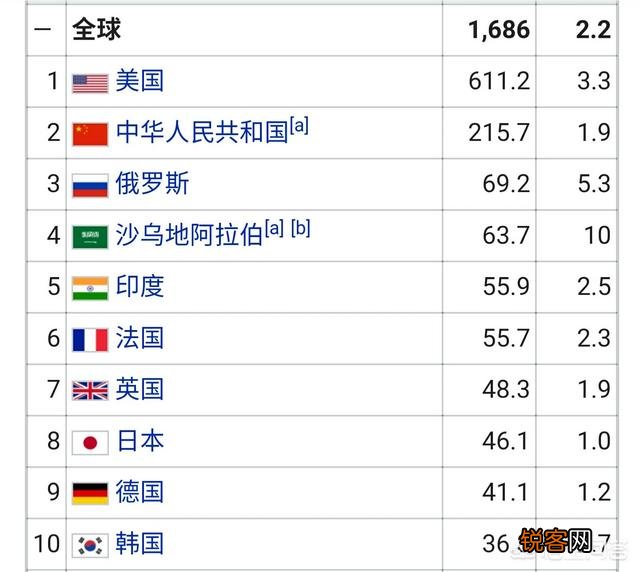 印度国家不富裕,高额军费从何而来？