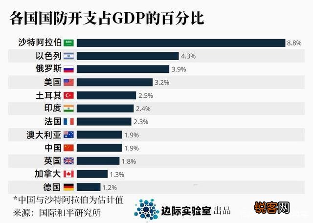 为什么大部分国家军费支出占GDP总量比都很少,连5%都没有？