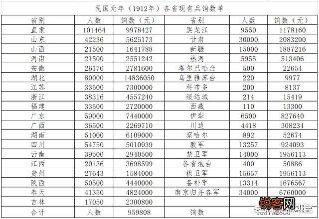民国100万银元可以养多少军队？