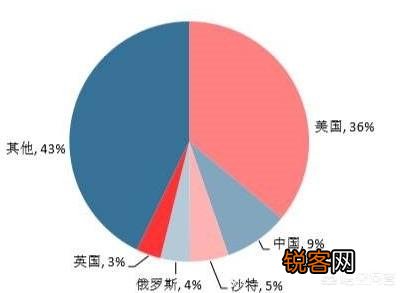 美国连年提高军费开支,会不会吃不消？