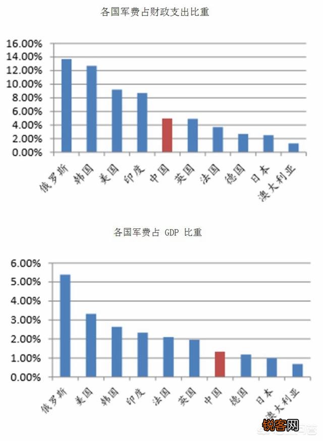美国一年军费7200亿美元,是美国负债的根源吗？
