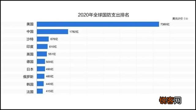 当一个国家的军费达到GDP总量的10%会怎么样？