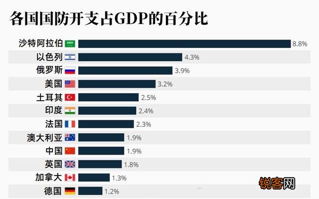 当一个国家的军费达到GDP总量的10%会怎么样？