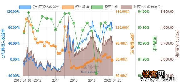 怎么做基金理财才挣钱？