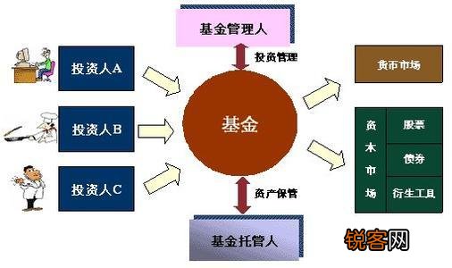 怎样用基金来赚钱,本钱只有3000？