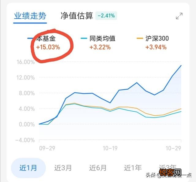 手头有一万块钱,怎么买基金做到收益最大化？