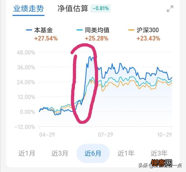 手头有一万块钱,怎么买基金做到收益最大化？