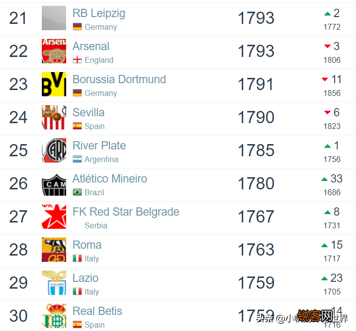 足球十大俱乐部实力排名 世界足球俱乐部排名