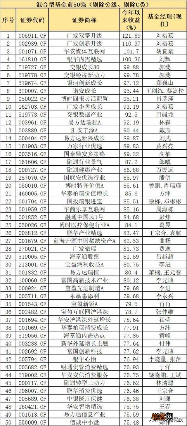 把钱放基金里面一年能有30％收益吗,怎样才能达到这个收益？