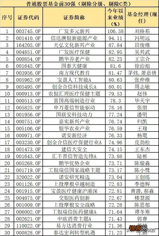 把钱放基金里面一年能有30％收益吗,怎样才能达到这个收益？