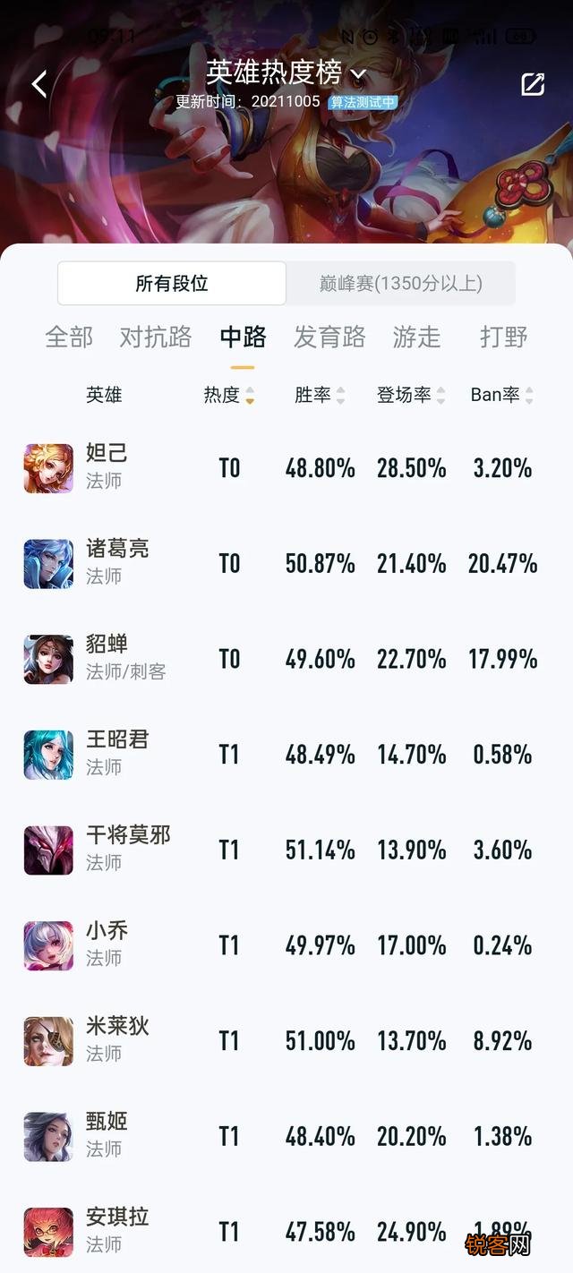 《王者荣耀》最受欢迎的英雄是什么？
