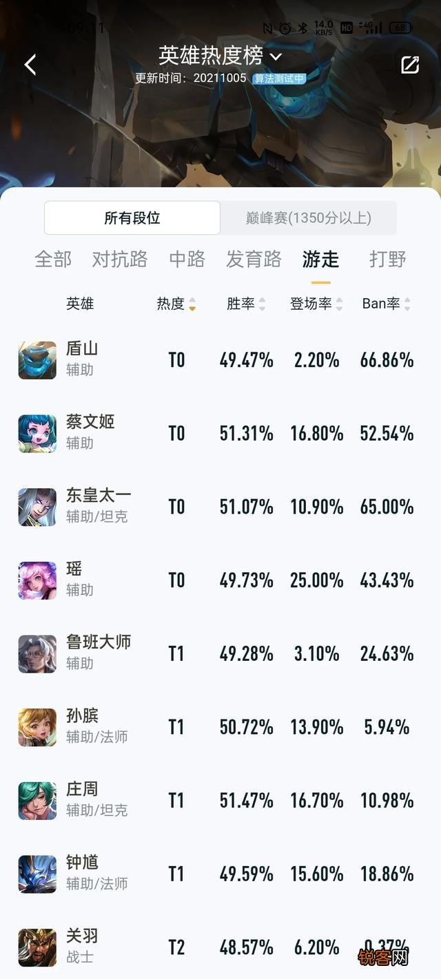 《王者荣耀》最受欢迎的英雄是什么？