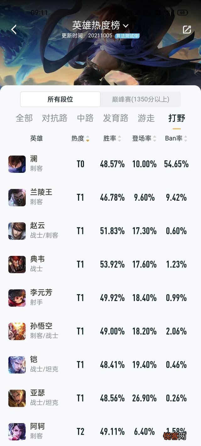 《王者荣耀》最受欢迎的英雄是什么？