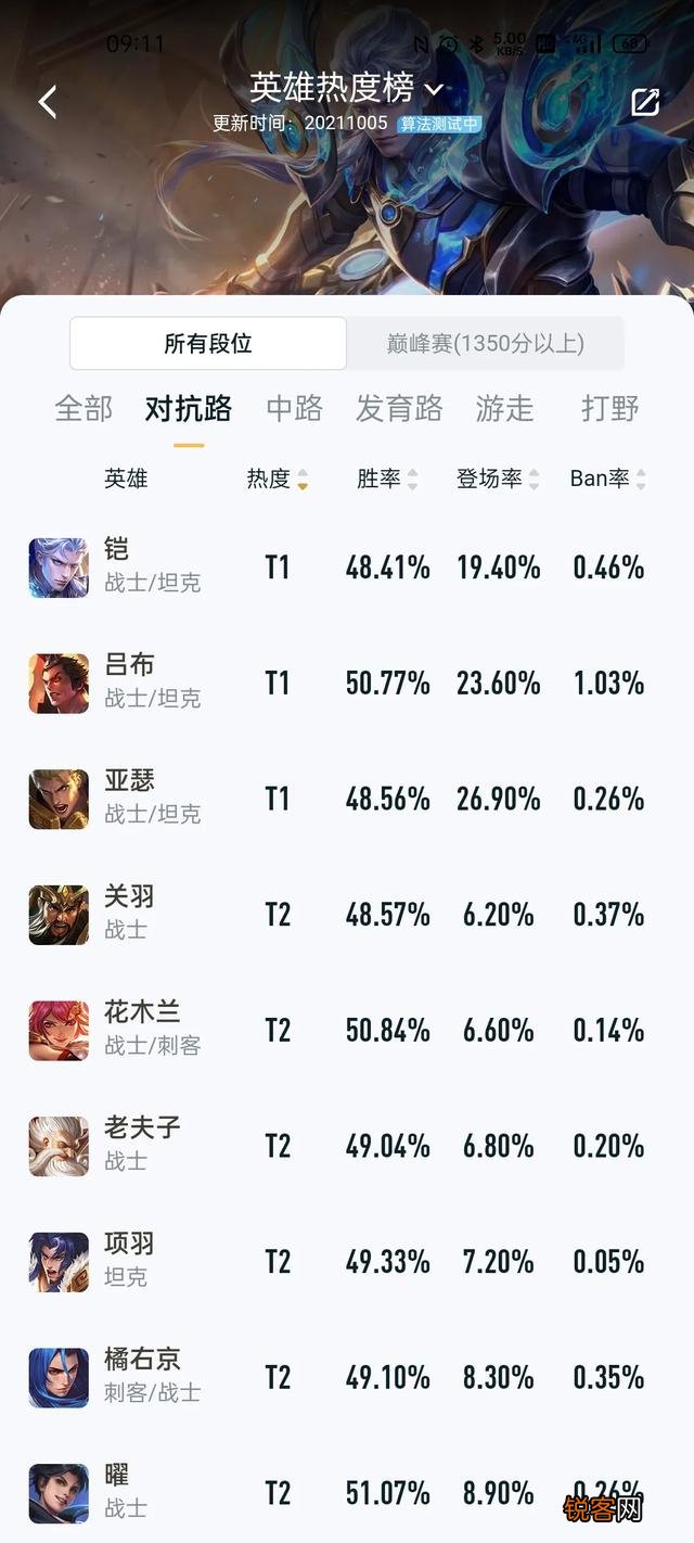 《王者荣耀》最受欢迎的英雄是什么？