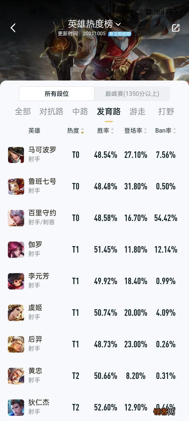 《王者荣耀》最受欢迎的英雄是什么？