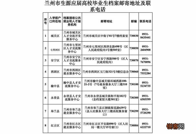 甘肃省兰州市毕业生档案邮寄 兰州毕业生档案邮寄地址怎么填
