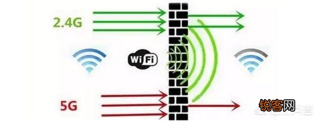 家里的电信宽带有些测速正常,5Gwifi测速只有300兆,这是为什么？