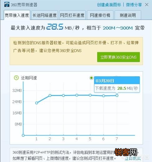 200M的宽带为什么手机测速只有80M？