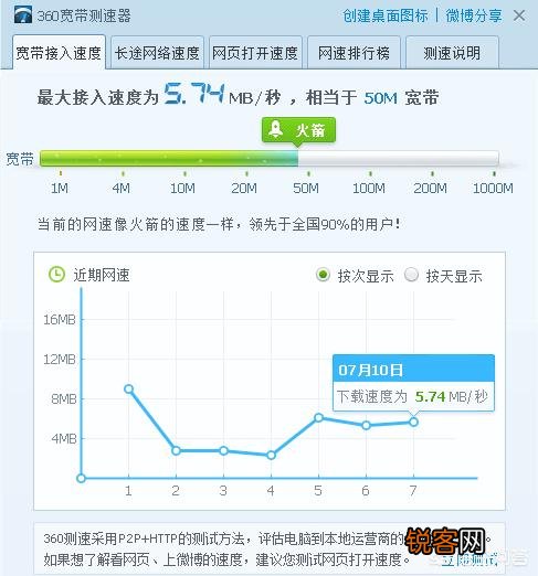 200M的宽带为什么手机测速只有80M？